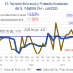 Liquidez financiera salvadoreña llega a nivel récord en junio
