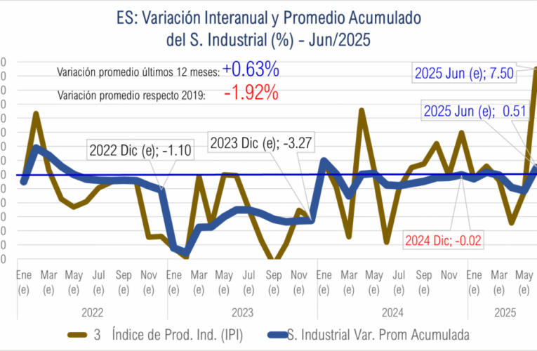 Liquidez financiera salvadoreña llega a nivel récord en junio